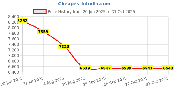 amazon.in vastramay Men s Gold Jacquard Sherwani, Pant & Dupatta Set Royal Weddings & Festival vastramay Price History Graph from 20 Jun 2025 to 31 Oct 2025