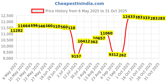 amazon.in etnies Men s Jameson 2 Eco Skate Shoe etnies Price History Graph from 6 May 2025 to 30 Oct 2025