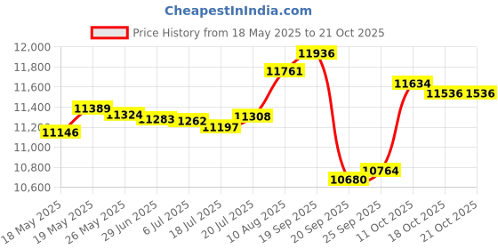 amazon.in speedo Men s Male Team Shorts speedo Price History Graph from 18 May 2025 to 18 Oct 2025