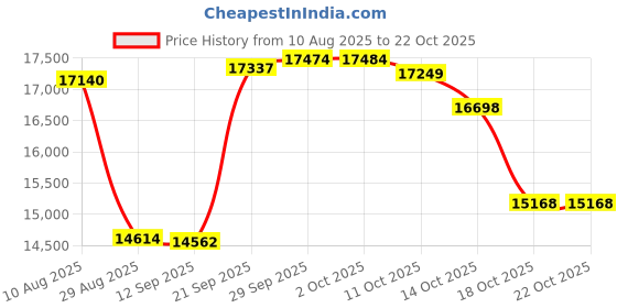 amazon.in speedo Men s Marina Core Basic Watershorts speedo Price History Graph from 10 Aug 2025 to 18 Oct 2025