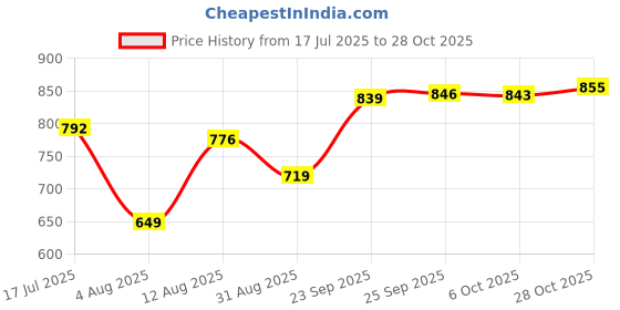 amazon.in vastramay Men s Printed Dupatta with Lace Detailing Ethnic Stole for Weddings & Festival vastramay Price History Graph from 17 Jul 2025 to 28 Oct 2025