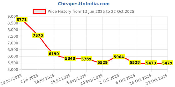 amazon.in speedo Men s Seersucker Volley with Hydroliner 19 Bottom speedo Price History Graph from 13 Jun 2025 to 22 Oct 2025