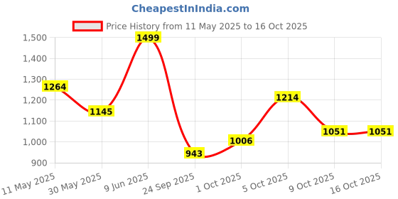 amazon.in bata Men S Stride Black Formal Shoes bata Price History Graph from 11 May 2025 to 15 Oct 2025