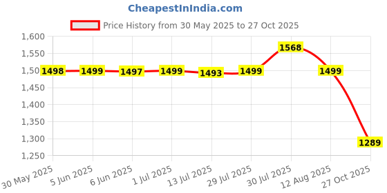amazon.in bata Men S Stride Black Formal Shoes bata Price History Graph from 30 May 2025 to 27 Oct 2025