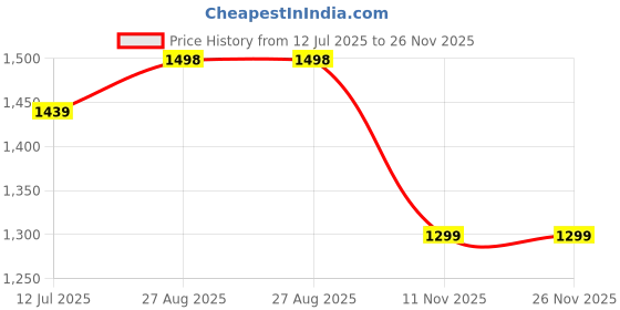 amazon.in bata Men S Stride Black Formal Shoes bata Price History Graph from 12 Jul 2025 to 26 Nov 2025