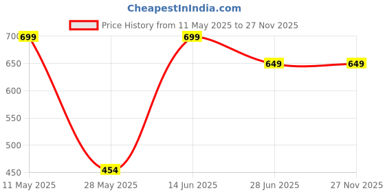 amazon.in boldfit Men s Tailored Fit Half Zipper Sweatshirts Heavy Fleece Winter Wear, Thermal Pullover, Anti-Pilling Fleece Sweatshirts, Soft Feel Sweatshirt - Aero Black Large boldfit Price History Graph from 11 May 2025 to 26 Nov 2025