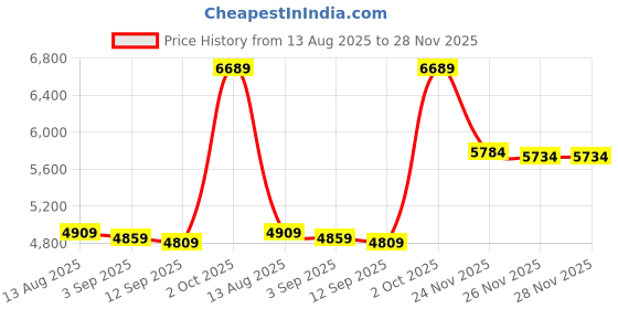 amazon.in reef Men s Twinpin Flip Flop reef Price History Graph from 13 Aug 2025 to 28 Nov 2025