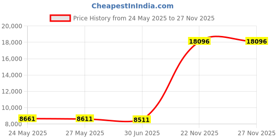 amazon.in teva Men s Universal Urban Sandal teva Price History Graph from 24 May 2025 to 25 Nov 2025