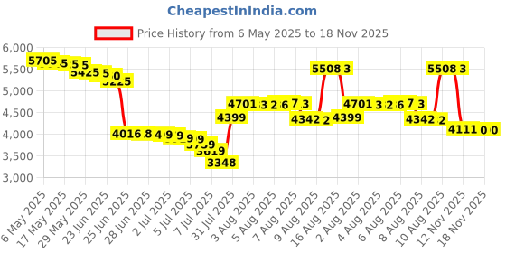 amazon.in augusta sportswear MEN S WICKING MOCK TURTLENECK White XXX-Large augusta sportswear Price History Graph from 6 May 2025 to 18 Nov 2025