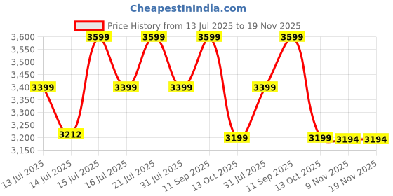 amazon.in liberty Men Safety Shoes liberty Price History Graph from 13 Jul 2025 to 19 Nov 2025