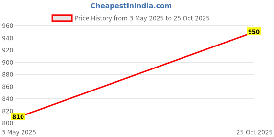 amazon.in kitex Men Samrat Plus Light Ivory Cotton Kara Double Dhoti - Temple Wear - Dark Brown Wide Border kitex Price History Graph from 3 May 2025 to 25 Oct 2025