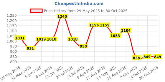 amazon.in u.s. polo assn. Men Sandal u.s. polo assn. Price History Graph from 29 May 2025 to 30 Oct 2025