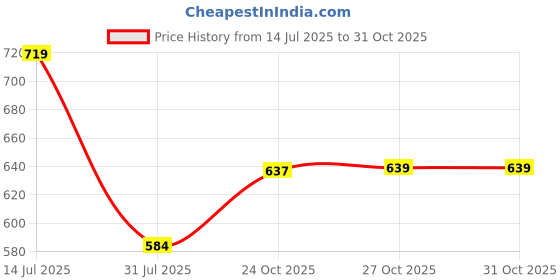 amazon.in sparx Men Sandal sparx Price History Graph from 14 Jul 2025 to 30 Oct 2025