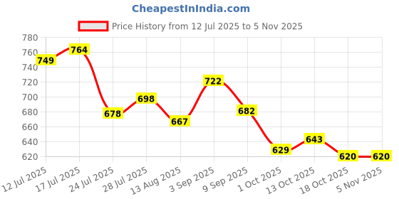 amazon.in sparx Men Sandal sparx Price History Graph from 12 Jul 2025 to 2 Nov 2025