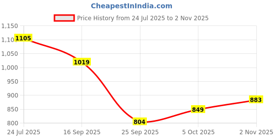amazon.in u.s. polo assn. Men Sandal u.s. polo assn. Price History Graph from 24 Jul 2025 to 2 Nov 2025
