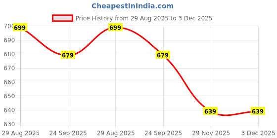amazon.in sparx Men Sandal sparx Price History Graph from 29 Aug 2025 to 2 Dec 2025