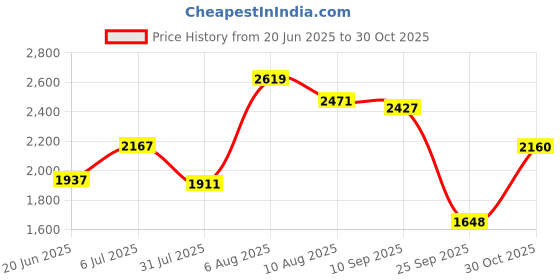 amazon.in woodland Men Sandals woodland Price History Graph from 20 Jun 2025 to 30 Oct 2025