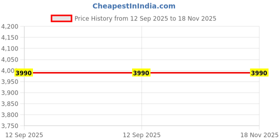 amazon.in metro Men Sandals, (60-9945) metro Price History Graph from 12 Sep 2025 to 18 Nov 2025