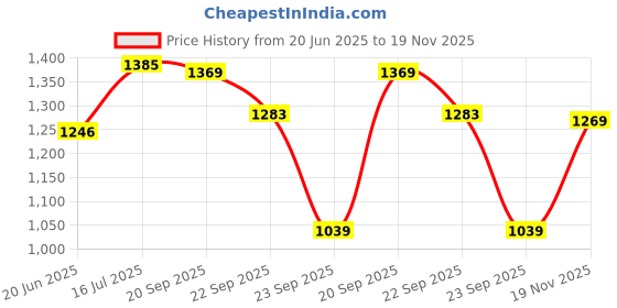 amazon.in see designs Men Sap green & White Woven Jacquard Nehru Jacket see designs Price History Graph from 20 Jun 2025 to 19 Nov 2025
