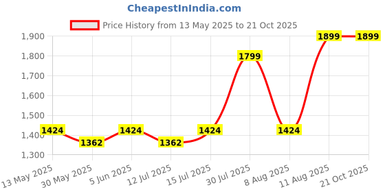 amazon.in bellababebysk Men Satin Beige Robe bellababebysk Price History Graph from 13 May 2025 to 20 Oct 2025