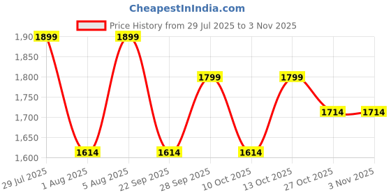 amazon.in bella babe by sk Men Satin Premium Night Suit Full Sleeve (Dark Grey, Solid) bella babe by sk Price History Graph from 29 Jul 2025 to 2 Nov 2025