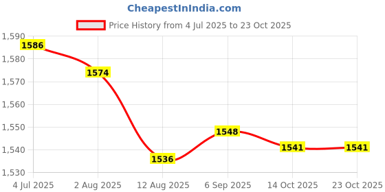 amazon.in enakshi (label) Men Sauna Suit Sweat Vest Waist Trainer Body Shaper Tank Top Compression L enakshi (label) Price History Graph from 4 Jul 2025 to 22 Oct 2025