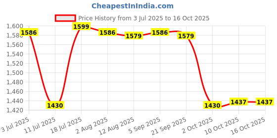 amazon.in calandis Men Sauna Suit Sweat Vest Waist Trainer Shaper Tank Top Compression L | Shapewear | Intimates & Sleep calandis Price History Graph from 3 Jul 2025 to 16 Oct 2025
