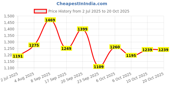 amazon.in liberty Men School Uniform Shoe liberty Price History Graph from 2 Jul 2025 to 19 Oct 2025