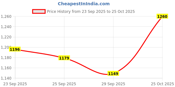 amazon.in liberty Men School Uniform Shoe liberty Price History Graph from 23 Sep 2025 to 25 Oct 2025