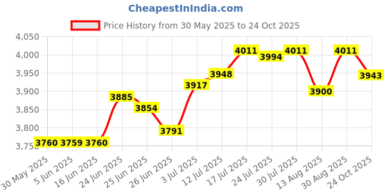 amazon.in club bollywood Men Scuba Wetsuit Front Zip Diving Rash Guards Surfing Swimming Scuba M | Sporting Goods | Water Sports | Wetsuits & Drysuits | Wetsuits | 1 Piece Men Wetsuit club bollywood Price History Graph from 30 May 2025 to 24 Oct 2025