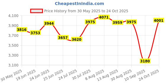 amazon.in club bollywood Men Scuba Wetsuit Front Zip Diving Rash Guards Surfing Swimming Scuba XL | Sporting Goods | Water Sports | Wetsuits & Drysuits | Wetsuits | 1 Piece Men Wetsuit club bollywood Price History Graph from 30 May 2025 to 24 Oct 2025