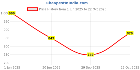 amazon.in campus Men Sd-064 Sports Sandals campus Price History Graph from 1 Jun 2025 to 22 Oct 2025