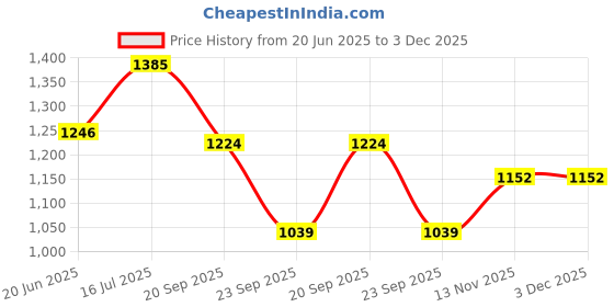 amazon.in see designs Men Sea Green & White Woven Jacquard Nehru Jacket see designs Price History Graph from 20 Jun 2025 to 3 Dec 2025