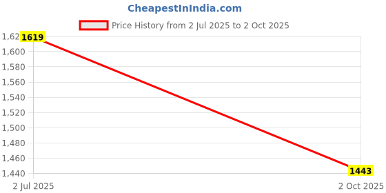 amazon.in cantabil Men Self Design Non Pleated Regular Fit Mid Rise Formal Trousers for Men | Formal Pants for Men | Formal Wear Regular Fit Trousers for Men (P_MTRF00171A) cantabil Price History Graph from 2 Jul 2025 to 2 Oct 2025
