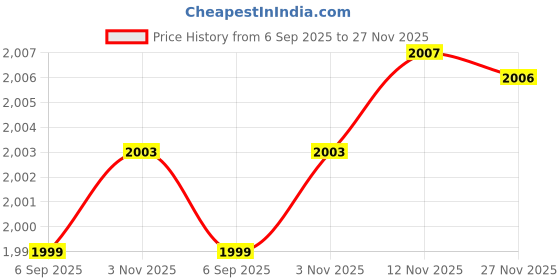amazon.in hancock Men Self Design Satin Night Suit hancock Price History Graph from 6 Sep 2025 to 27 Nov 2025