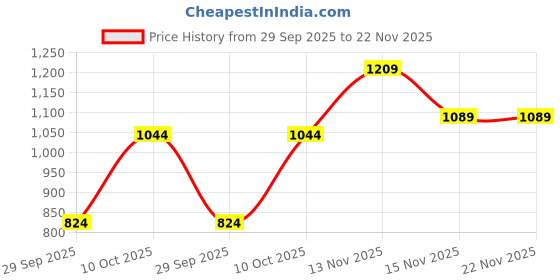 amazon.in jompers Men Sequin Embroidered Pure Cotton Kurta with Pyjamas jompers Price History Graph from 29 Sep 2025 to 22 Nov 2025