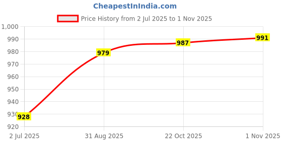 amazon.in jompers Men Sequin Embroidered Pure Cotton Kurtas jompers Price History Graph from 2 Jul 2025 to 1 Nov 2025