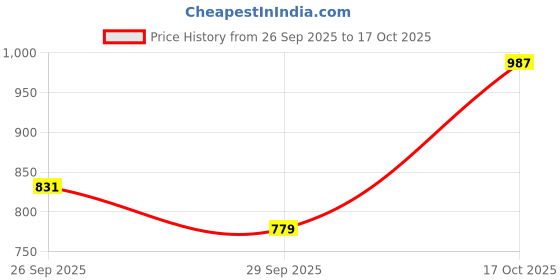 amazon.in jompers Men Sequin Embroidered Pure Cotton Kurtas jompers Price History Graph from 26 Sep 2025 to 17 Oct 2025