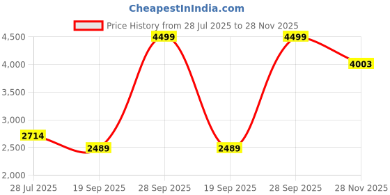 amazon.in puma Men Seriah Running Shoe puma Price History Graph from 28 Jul 2025 to 28 Nov 2025