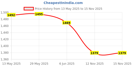 amazon.in pashmoda Men Shabnam Jamawar Shawl, Authentic Kashmiri Luxury Pashmina Style Shawl, Stole, Medium Size for Gents, Size 40x80 Inches. pashmoda Price History Graph from 13 May 2025 to 15 Nov 2025
