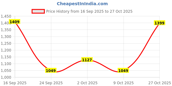 amazon.in pashmoda Men Shabnam Jamawar Shawl, Authentic Kashmiri Luxury Pashmina Style Shawl, Stole, Medium Size for Gents, Size 40x80 Inches. pashmoda Price History Graph from 16 Sep 2025 to 27 Oct 2025