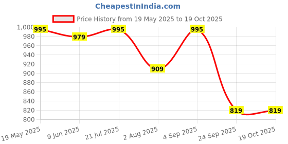 amazon.in pashmoda Men Shalimar Kaani Stole, Authentic Kashmiri Luxury Pashmina Style Shawl, Stole, Small Size Gents Lohi, Size 28x80 Inches. pashmoda Price History Graph from 19 May 2025 to 19 Oct 2025