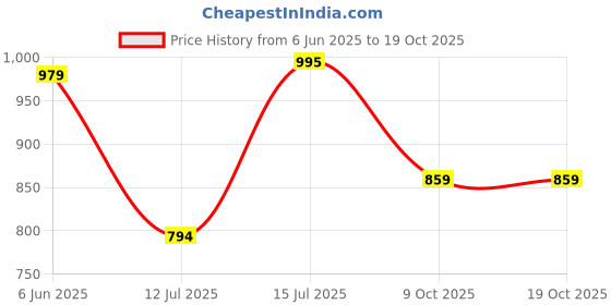 amazon.in pashmoda Men Shalimar Kaani Stole, Authentic Kashmiri Luxury Pashmina Style Shawl, Stole, Small Size Gents Lohi, Size 28x80 Inches. pashmoda Price History Graph from 6 Jun 2025 to 18 Oct 2025