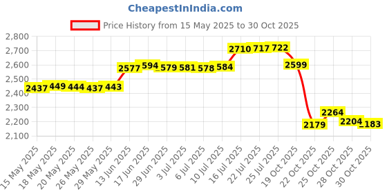 amazon.in sebasty Men Shapewear Control Gynecomastia Body Shaper Vest Tops Sexy Men Posture Corrector Compression Shirt Chest Trainer Corset,Black-Large sebasty Price History Graph from 15 May 2025 to 28 Oct 2025