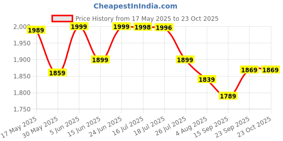 amazon.in weavers villa Men Shawl weavers villa Price History Graph from 17 May 2025 to 23 Oct 2025