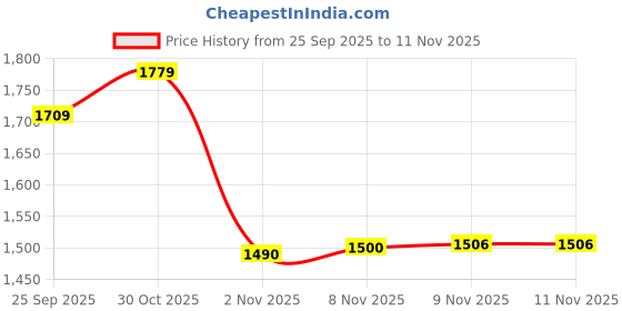 amazon.in xepon Men Sherwani xepon Price History Graph from 25 Sep 2025 to 10 Nov 2025