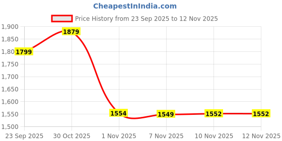 amazon.in xepon Men Sherwani Kurta xepon Price History Graph from 23 Sep 2025 to 10 Nov 2025