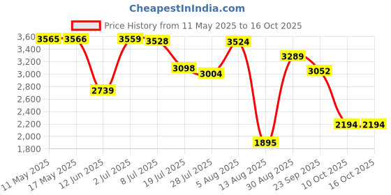 amazon.in vm Men Sherwani Only Top vm Price History Graph from 11 May 2025 to 16 Oct 2025