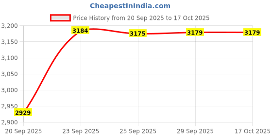 amazon.in vm Men Sherwani Set vm Price History Graph from 20 Sep 2025 to 16 Oct 2025