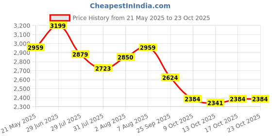 amazon.in vm Men Sherwani Set vm Price History Graph from 21 May 2025 to 23 Oct 2025